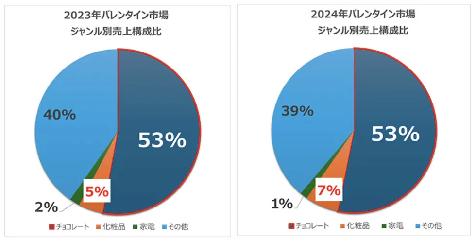 2025年日本情人节电商市场：销售额将下滑，化妆品增长最快