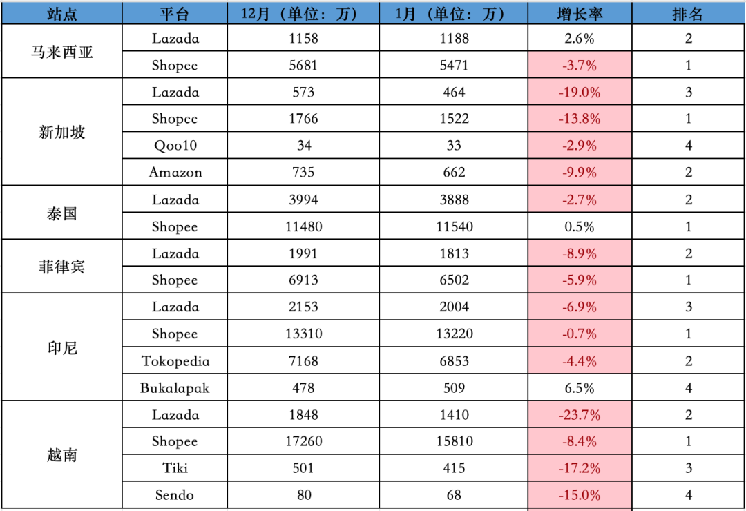 同比、环比双降值得关注！1月东南亚Lazada、Shopee等各大电商平台数据一览～