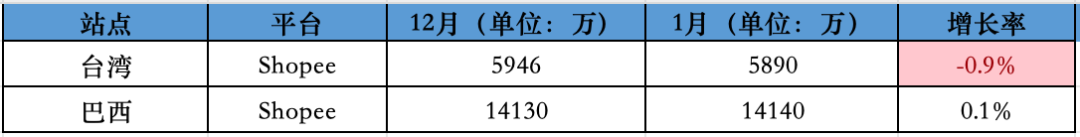 同比、环比双降值得关注!1月东南亚Lazada、Shopee等各大电商平台数据一览~