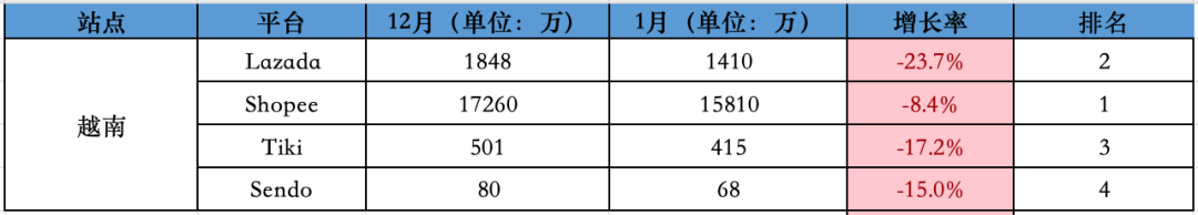 同比、环比双降值得关注！1月东南亚Lazada、Shopee等各大电商平台数据一览～