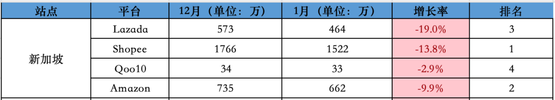 同比、环比双降值得关注！1月东南亚Lazada、Shopee等各大电商平台数据一览～