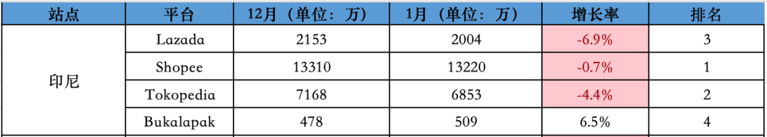 同比、环比双降值得关注！1月东南亚Lazada、Shopee等各大电商平台数据一览～