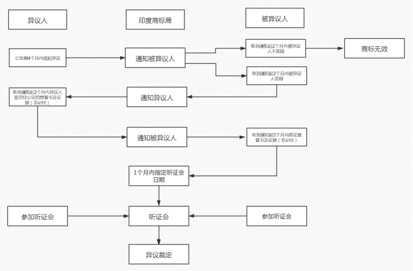 【一文看懂】印度商标异议制度