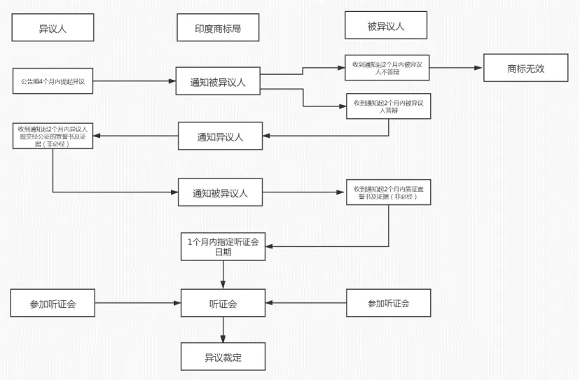 【一文看懂】印度商标异议制度