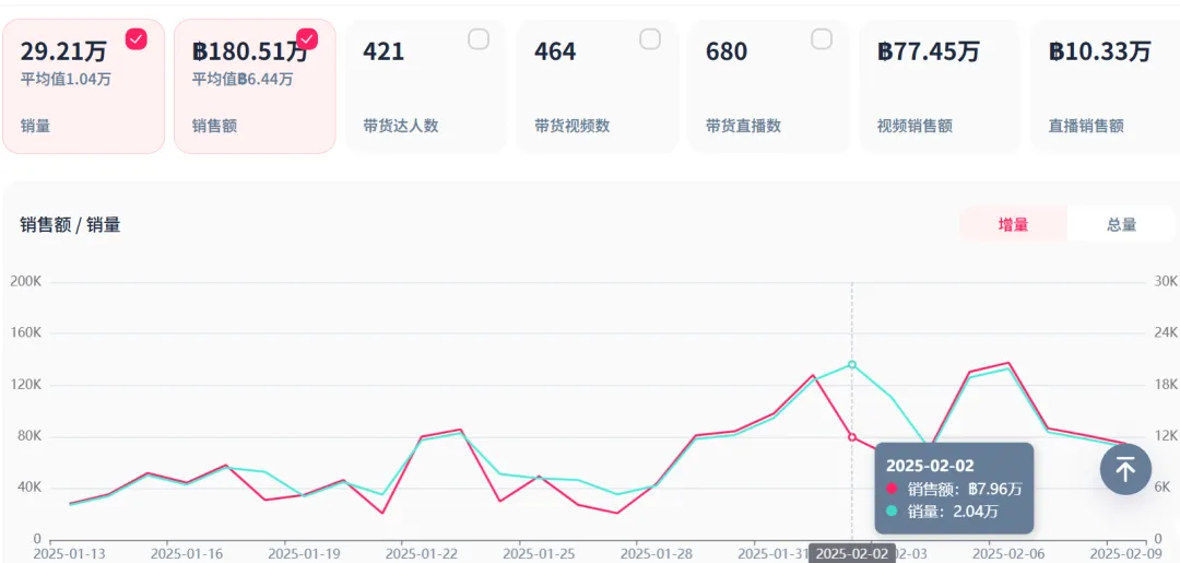 TikTok电商:西边不亮,东边亮