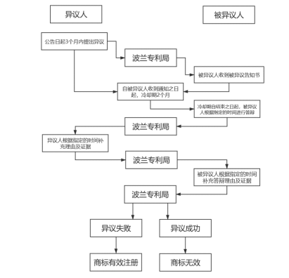 【一文看懂】波兰商标异议制度