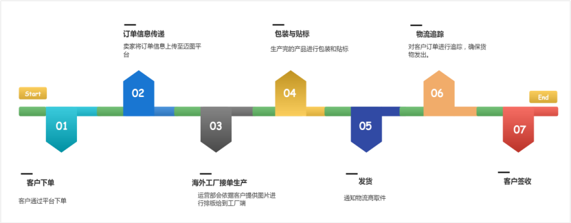 海外工厂定制新篇:零库存运作,低成本掌控海外市场!