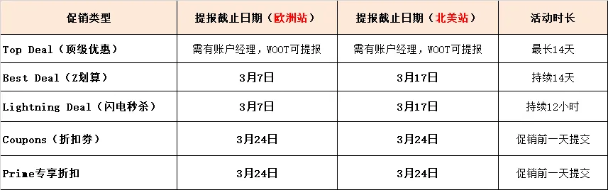确定了！亚马逊2025年春季大促开始提报！