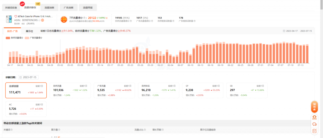 7 天周期法则：新品期的广告流量监控分析流程及调整方向