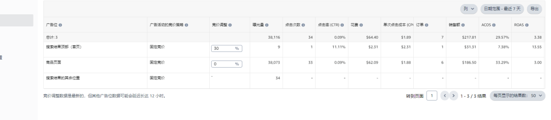 7 天周期法则：新品期的广告流量监控分析流程及调整方向