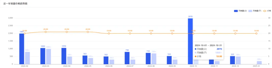 月销3000+！77%毛利！这款露营市场的小众产品爆了…