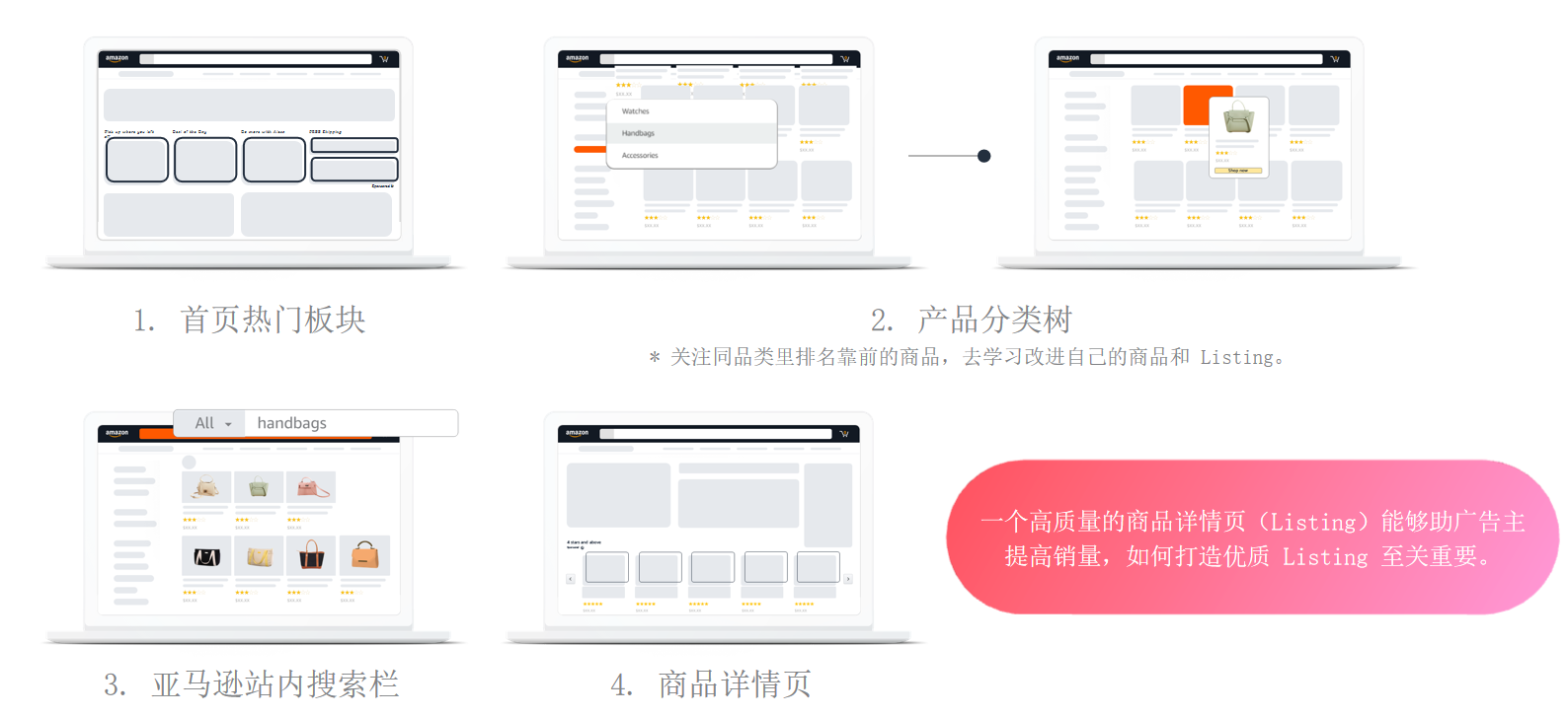 第一次上传Listing？教你深入打造商品详情页(Listing)