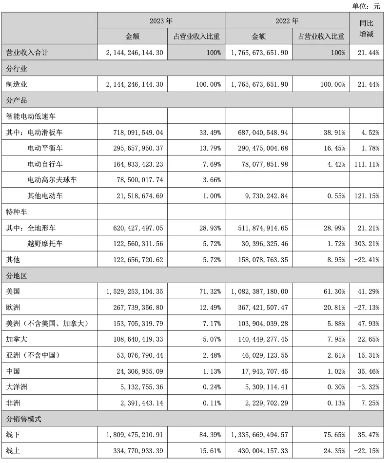 强力联动沃尔玛!亚马逊大卖去年赚翻了