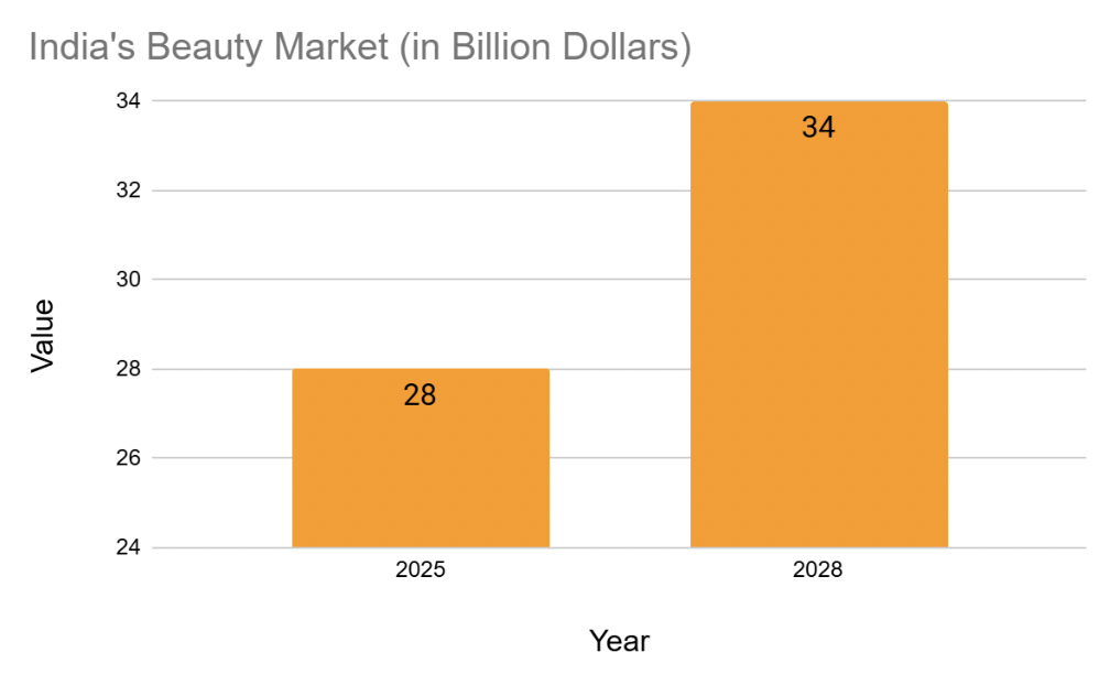 印度在线美容市场前景广阔，6-11月销售额激增39%