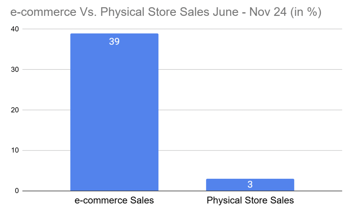 印度在线美容市场前景广阔，6-11月销售额激增39%