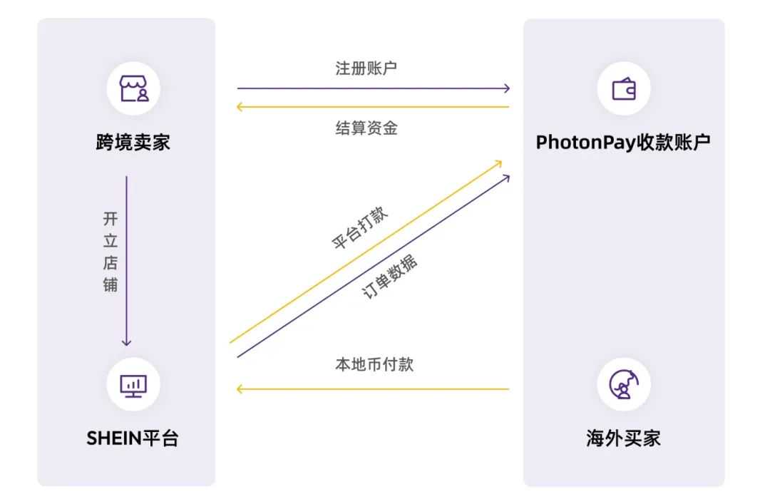 安全高效！用PhotonPay光子易轻松完成SHEIN平台收款！