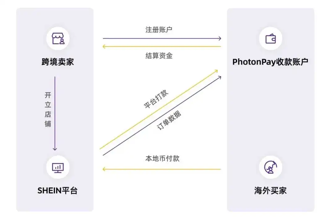 安全高效!用PhotonPay光子易轻松完成SHEIN平台收款!