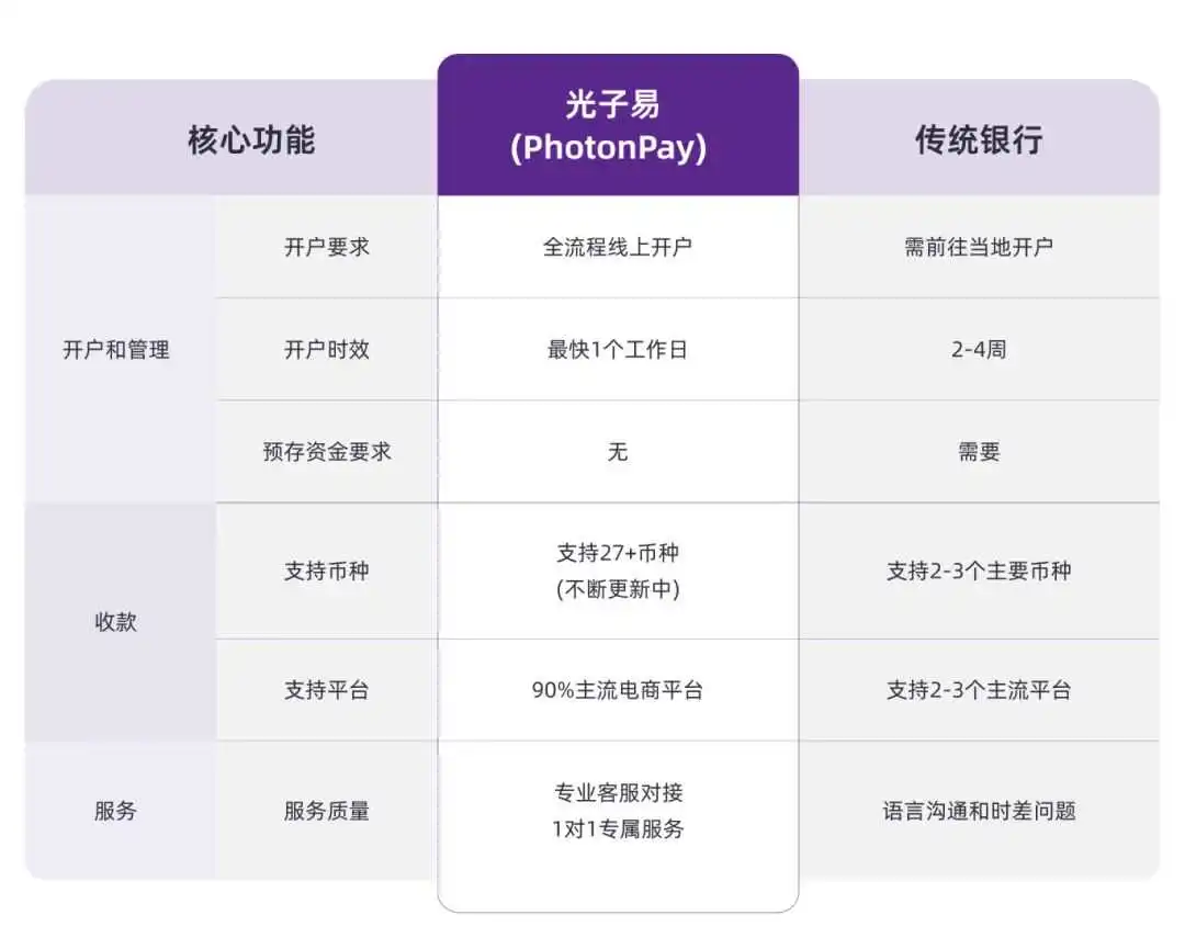 安全高效!用PhotonPay光子易轻松完成SHEIN平台收款!
