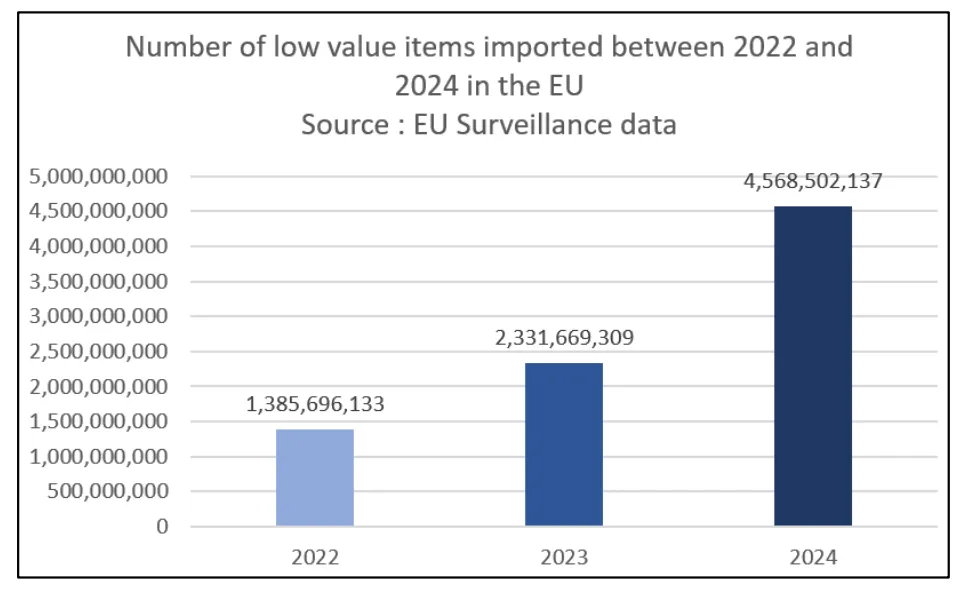 一波未平，一波又起！欧盟也要取消小额免税政策？！