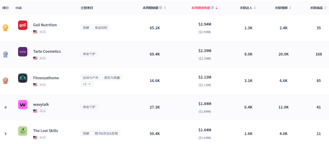 TikTok美区近3天卖出10万美金，无烟室内烤炉销量增长56%
