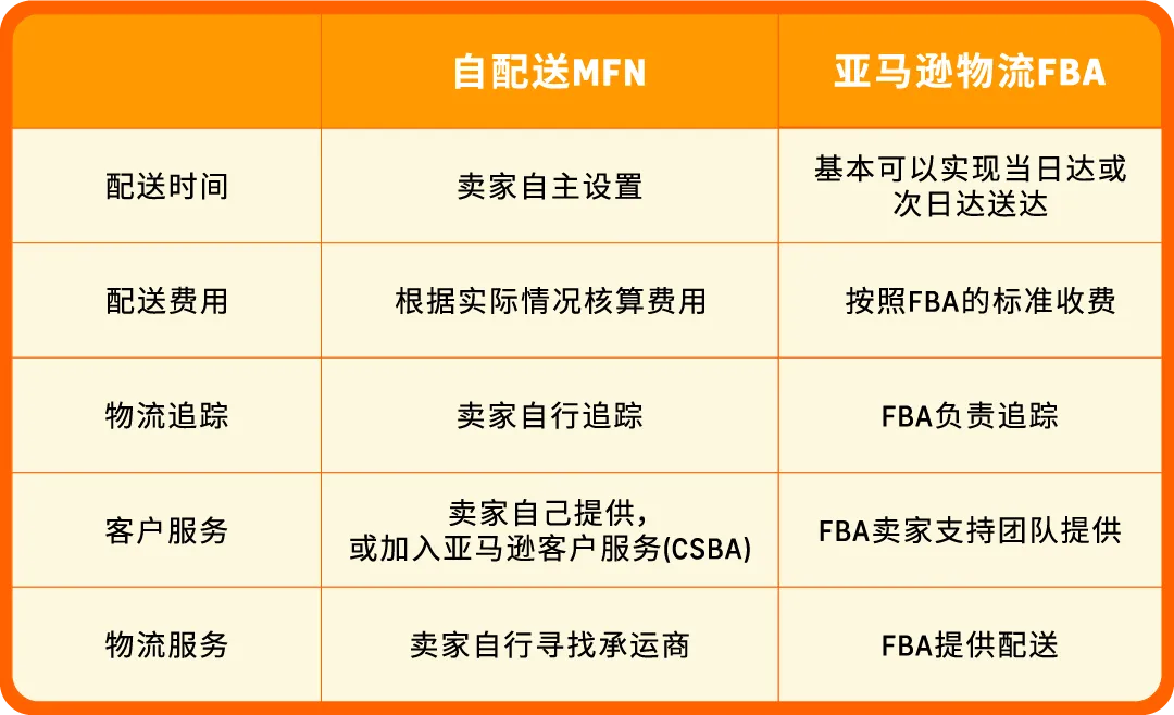 亚马逊官方解答｜自配送卖家最关心的10大问题！一次全解决！