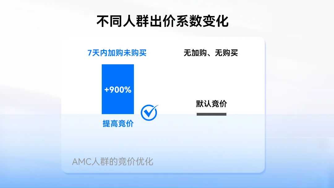 AMC受众定向与竞价控制功能回顾！Pacvue独创联动体系，助力广告主精准锁定高价值人群