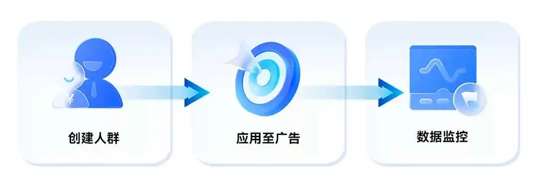 AMC受众定向与竞价控制功能回顾!Pacvue独创联动体系,助力广告主精准锁定高价值人群