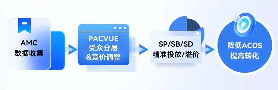 AMC受众定向与竞价控制功能回顾!Pacvue独创联动体系,助力广告主精准锁定高价值人群