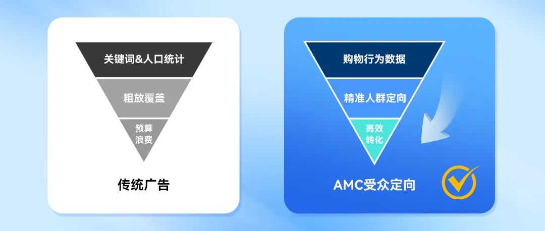 AMC受众定向与竞价控制功能回顾！Pacvue独创联动体系，助力广告主精准锁定高价值人群