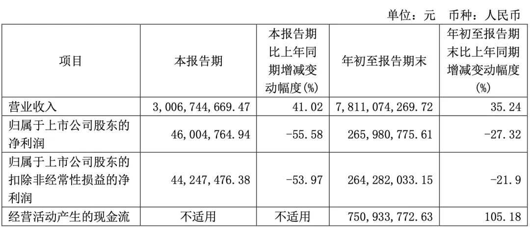 运费狂吃利润！华东大卖9个月近80亿