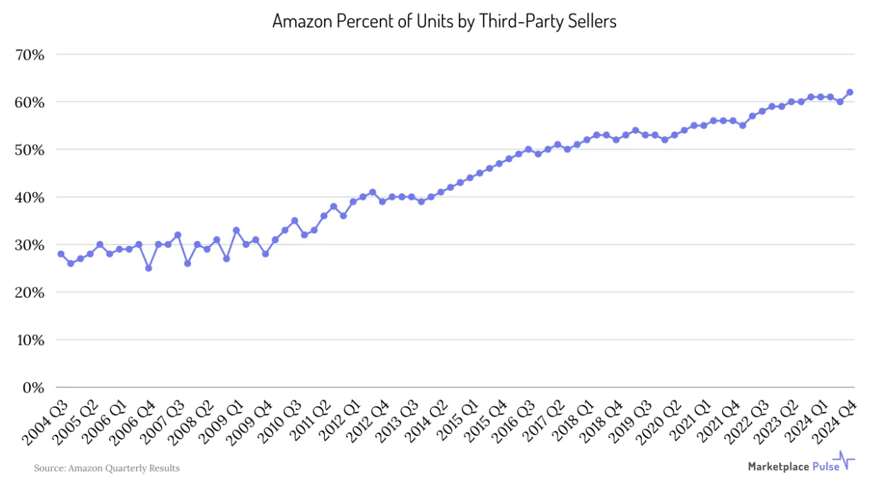 亚马逊第三方卖家份额创新高,24年Q4销量占比62%