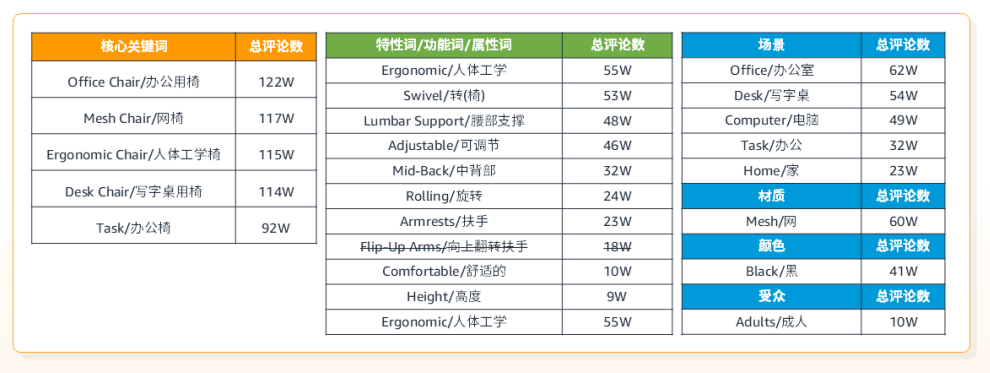 别再乱选关键词狂烧钱！亚马逊3步优化法则带你解锁高流量秘籍