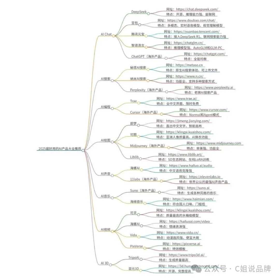 2025年好用的Ai工具大全