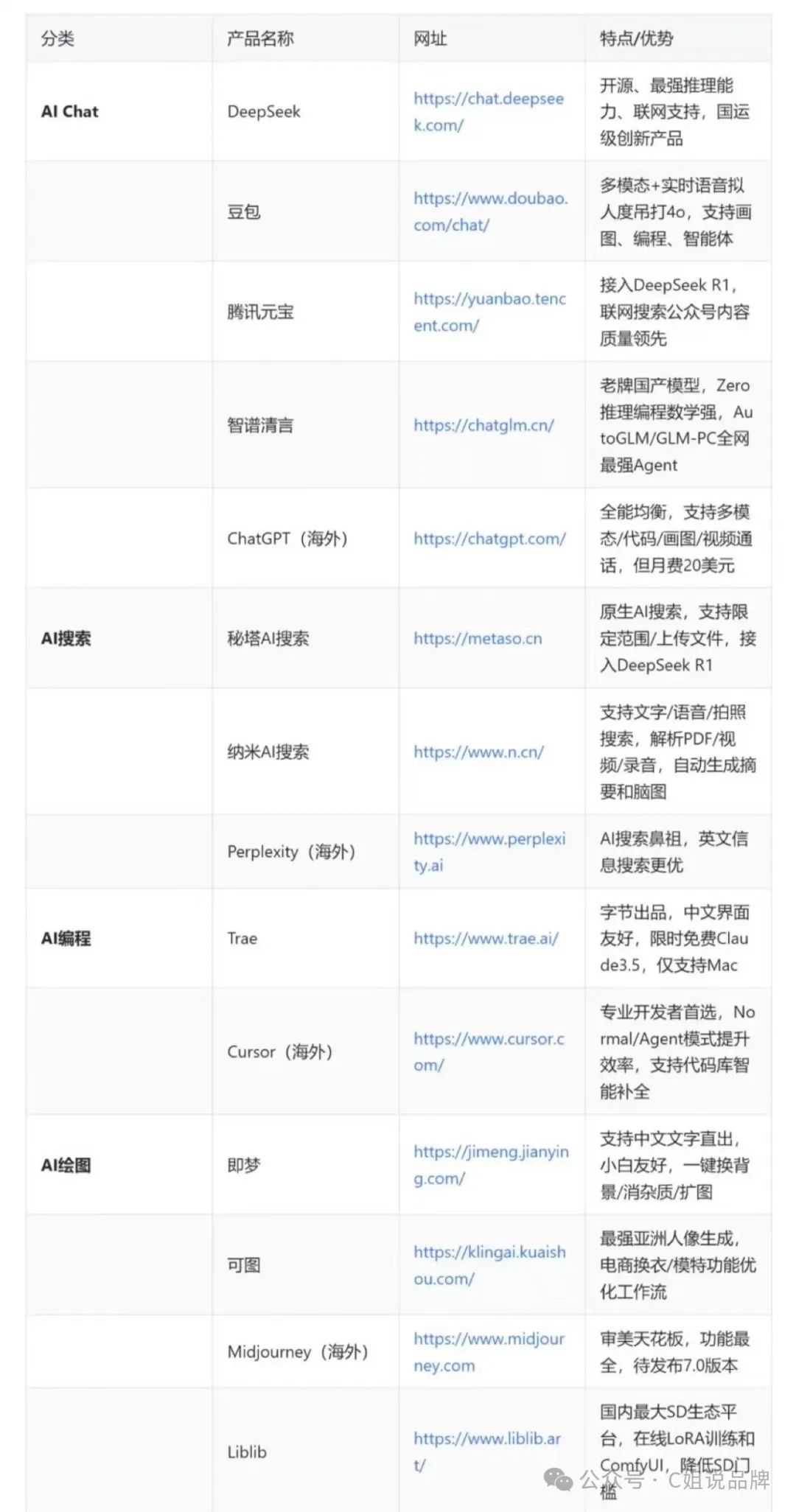 2025年好用的Ai工具大全
