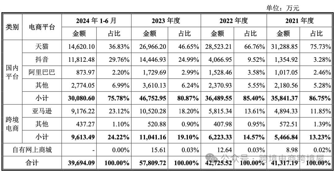 中山10亿级跨境大卖即将上市