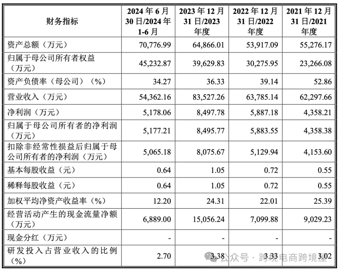 中山10亿级跨境大卖即将上市