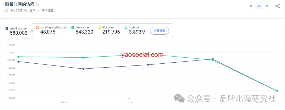 亚马逊上只卖配件，他们的海外独立站还能搞这么大？