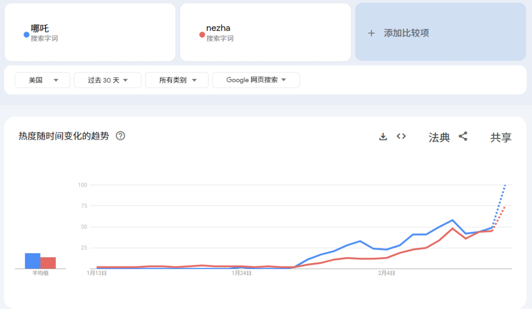 《哪吒2》谷歌趋势剧增！周边产品卷成红海……对于这类时事热点，卖家如何才能提前布局？