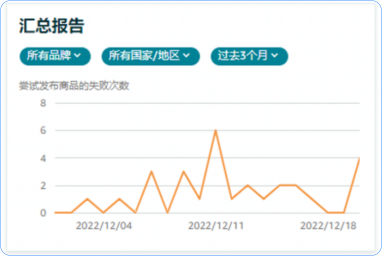 新品爆款却被假货毁掉？亚马逊品牌保护从选新品开始！