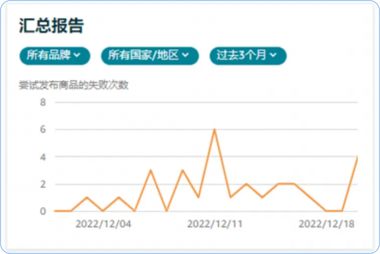 新品爆款却被假货毁掉?亚马逊品牌保护从选新品开始!