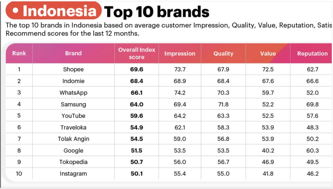 下架1670件！Shopee、Lazada、TikTok打击违规品销售；Shopee再次成为最佳品牌；关税变动影响Temu等销量