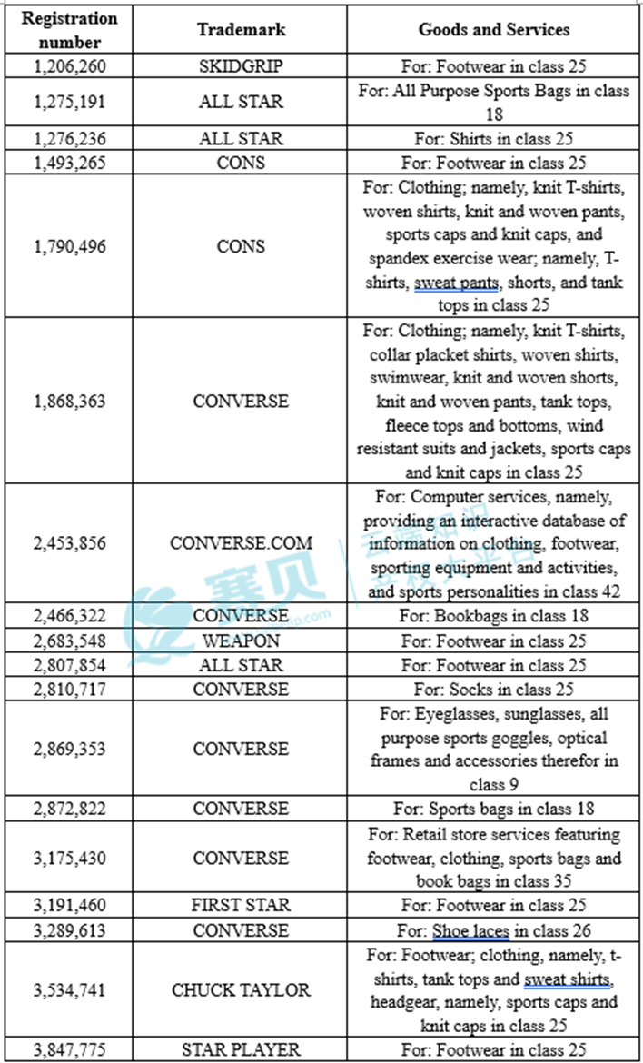 匡威 & The Cure商标侵权案TRO组团和解中!被告卖家速来【25-cv-1206、25-cv-1048】
