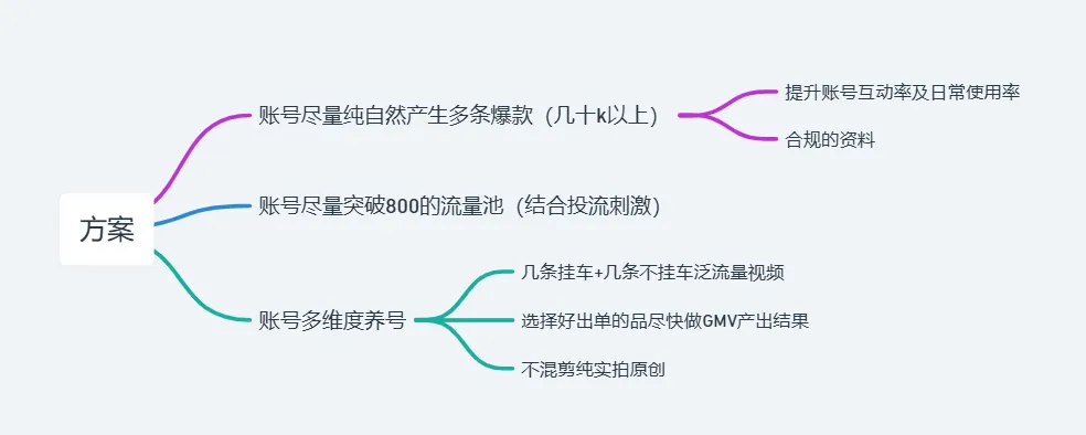 惨封五十个Tik Tok橱窗后的总结， 皮皮广告实战案例分享。