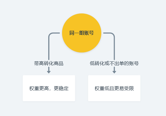 惨封五十个Tik Tok橱窗后的总结， 皮皮广告实战案例分享。