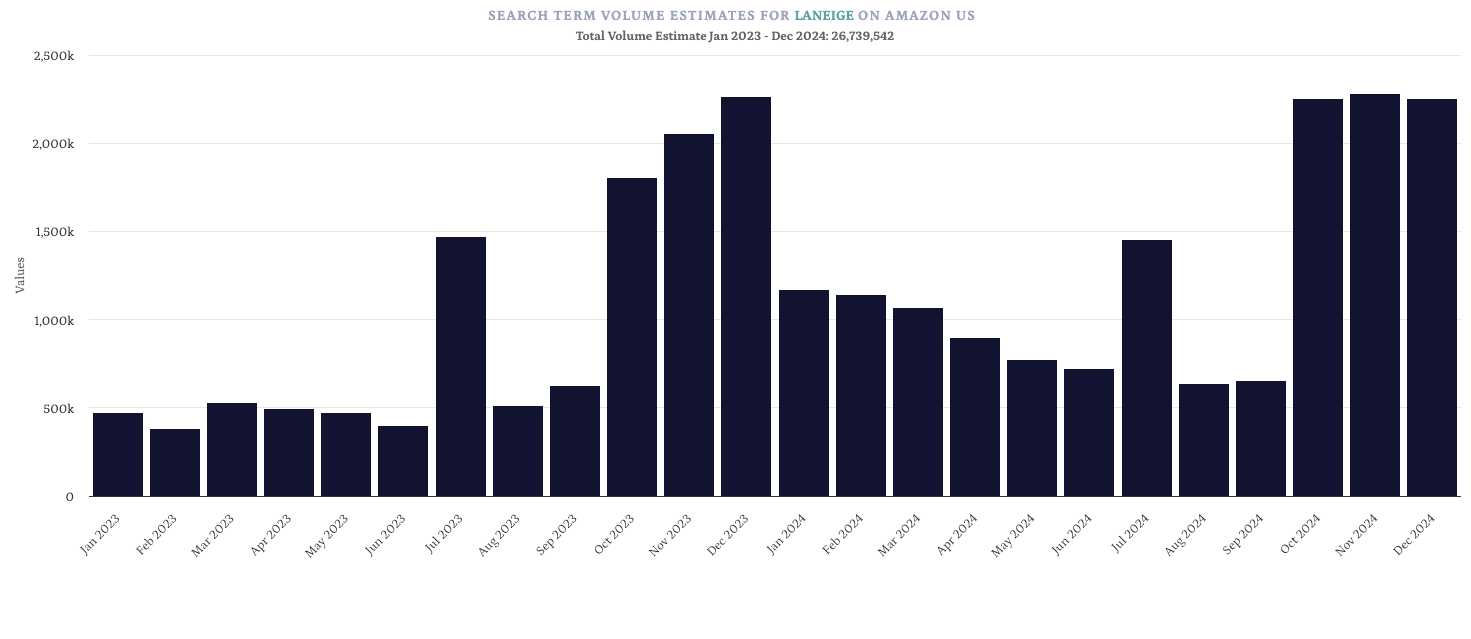 24年亚马逊美国护肤品类目收入增长21%，社媒推力显著！