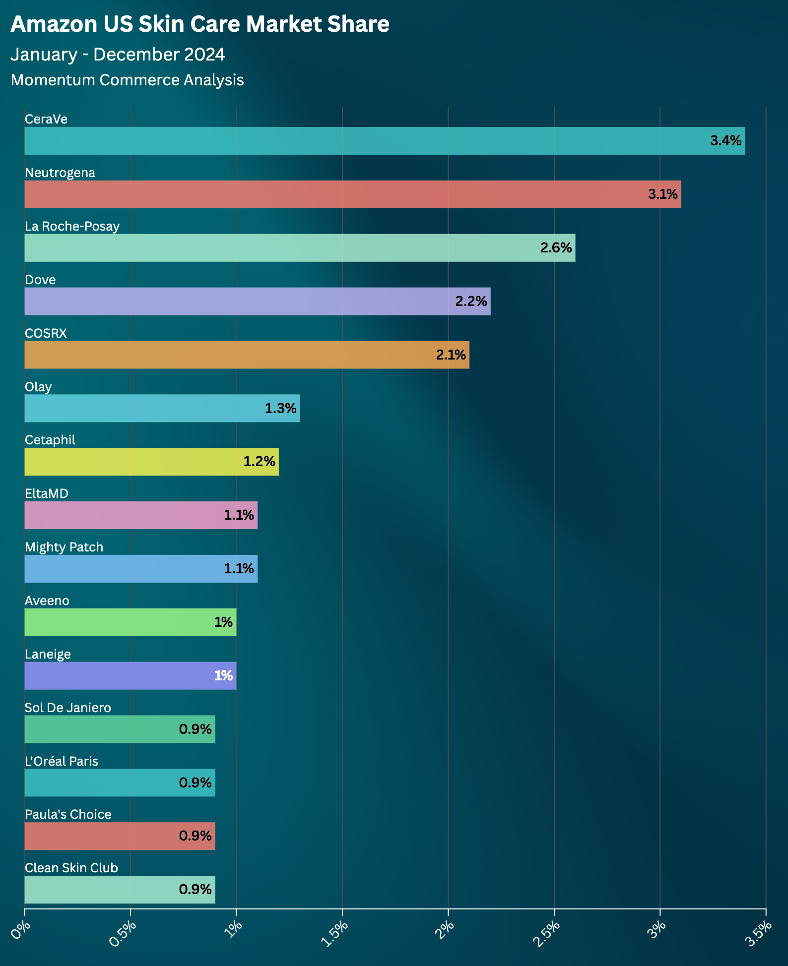 24年亚马逊美国护肤品类目收入增长21%，社媒推力显著！