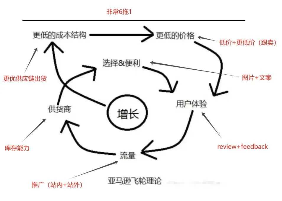 破产两次后我才懂：寒门做亚马逊，不要刻意追求某种打法，利润比爆单更重要