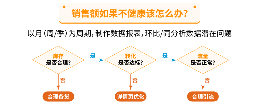 速看！亚马逊最新业绩复盘指南：2步揭秘店铺表现