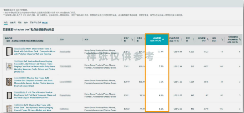 避开内卷！3步用ABA数据筛选高利润ASIN，新手也能月销10W+