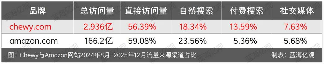 Chewy向中国卖家开放，欲学Temu模式